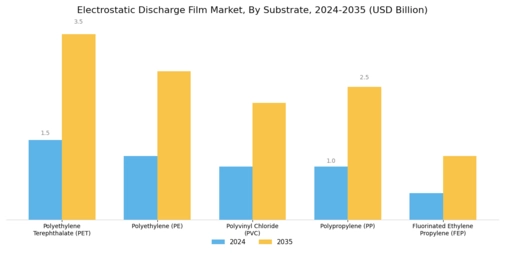 Electrostatic Discharge Film Market
 Segment Image 2