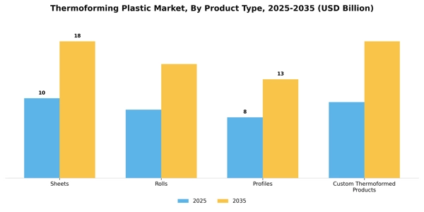 Thermoforming Plastic Market Segment Image 2