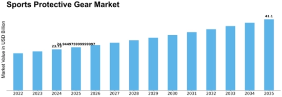 Sports Protective Gear Market Size