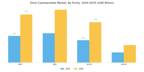 Ethyl Cyanoacetate Market Segment Image 4