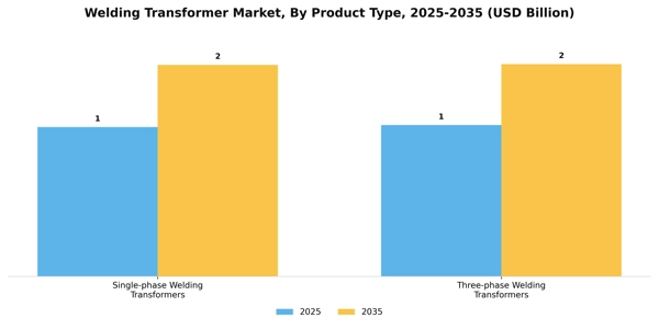 Welding Transformer Market Segment Image 3