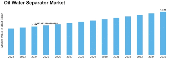 Oil Water Separator Market Size