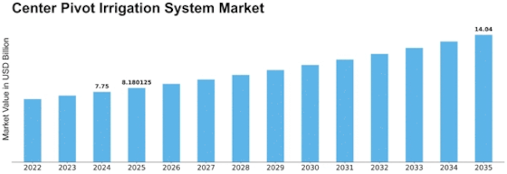 Center Pivot Irrigation System Market Size