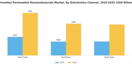 Trimethyl Pentanediol Monoisobutyrate Market Segment Image 3