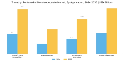Trimethyl Pentanediol Monoisobutyrate Market Segment Image 0