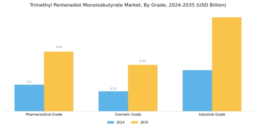 Trimethyl Pentanediol Monoisobutyrate Market Segment Image 2