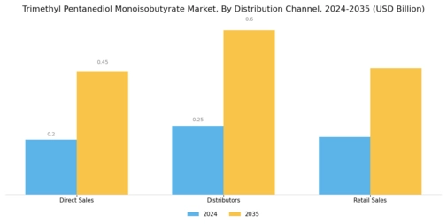 Trimethyl Pentanediol Monoisobutyrate Market Segment Image 3