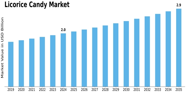 Licorice Candy Market Size