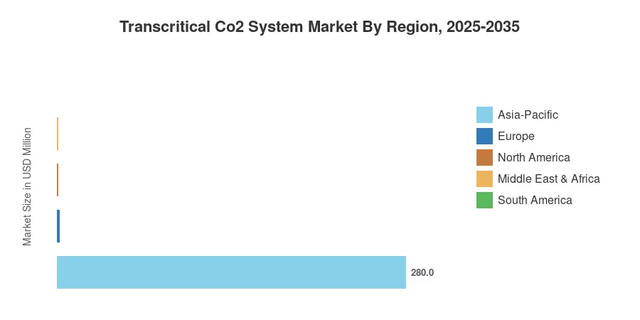 Transcritical Co2 System Market By Region, 2025-2035