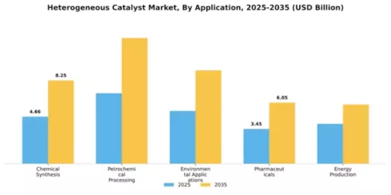 Heterogeneous Catalyst Market Segment Image 0