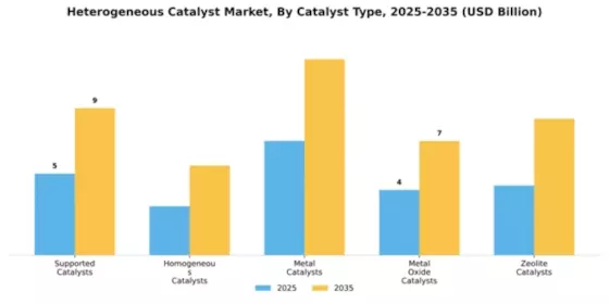 Heterogeneous Catalyst Market Segment Image 1