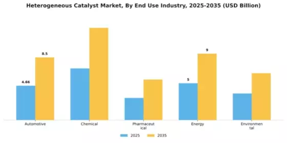 Heterogeneous Catalyst Market Segment Image 2