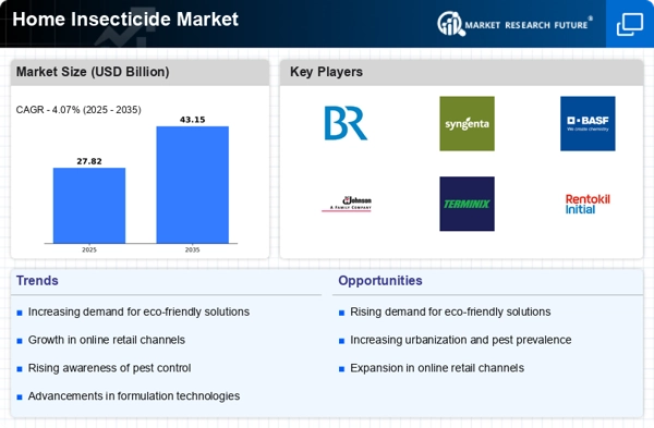 Home Insecticide Market Infographic Home Insecticide Market Infographic