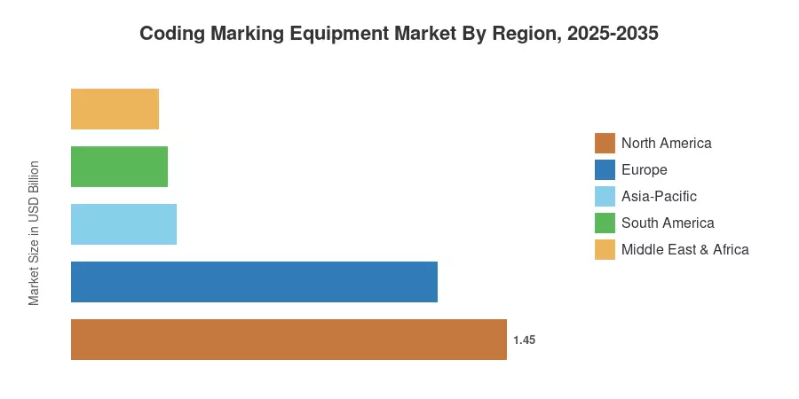 Coding Marking Equipment Market By Region, 2025-2035