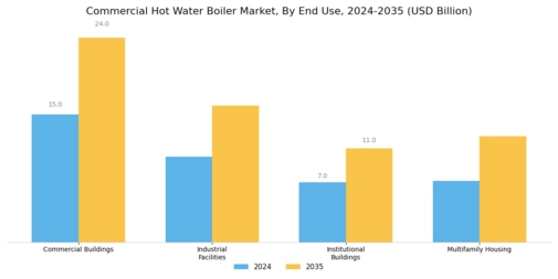 Commercial Hot Water Boiler Market Segment Image 3