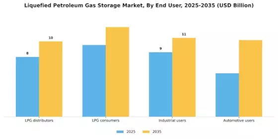 Liquefied Petroleum Gas Storage Market Segment Image 3