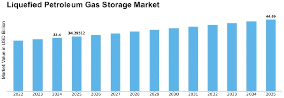Liquefied Petroleum Gas Storage Market Size