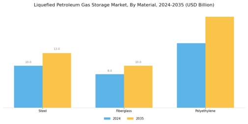 Liquefied Petroleum Gas Storage Market Segment Image 2