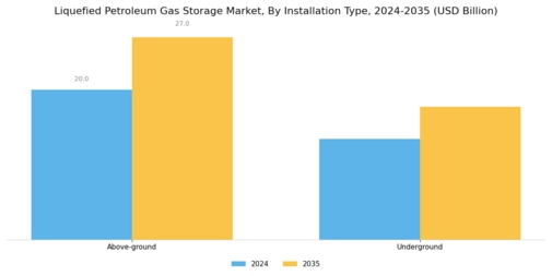 Liquefied Petroleum Gas Storage Market Segment Image 4