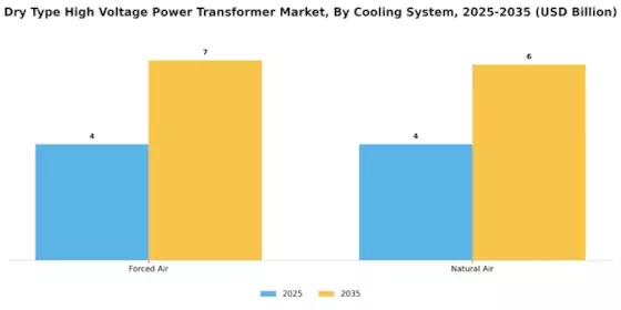 Dry Type High Voltage Power Transformer Market  Segment Image 0