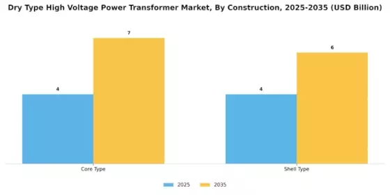 Dry Type High Voltage Power Transformer Market  Segment Image 1