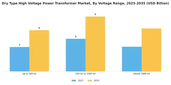 Dry Type High Voltage Power Transformer Market  Segment Image 4