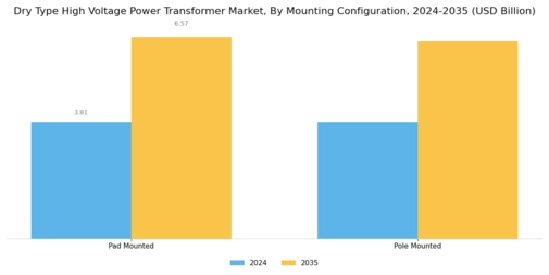 Dry Type High Voltage Power Transformer Market  Segment Image 3