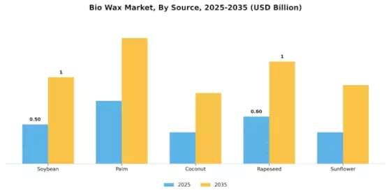 Bio Wax Market Segment Image 1