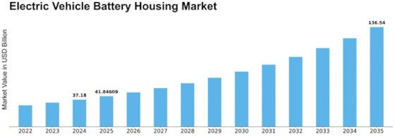 Electric Vehicle Battery Housing Market Size