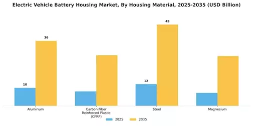 Electric Vehicle Battery Housing Market Segment Image 1