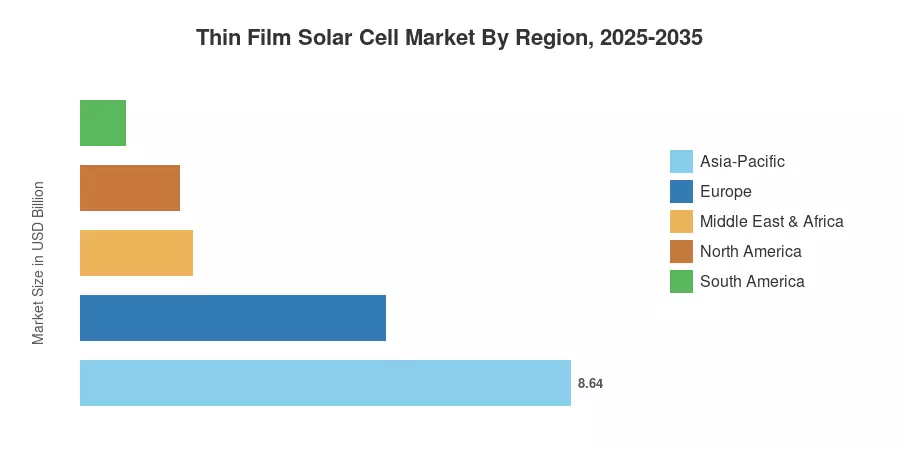 Thin Film Solar Cell Market By Region, 2025-2035