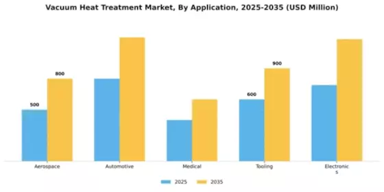 Vacuum Heat Treatment Market Segment Image 0