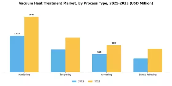 Vacuum Heat Treatment Market Segment Image 3