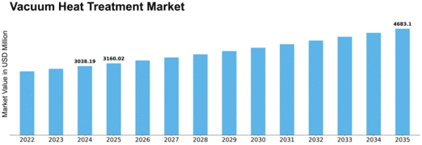 Vacuum Heat Treatment Market Size