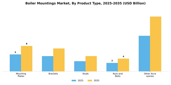 Boiler Mountings Market Segment Image 4