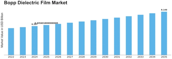 Bopp Dielectric Film Market Size