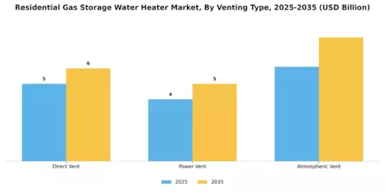 Residential Gas Storage Water Heater Market Segment Image 3