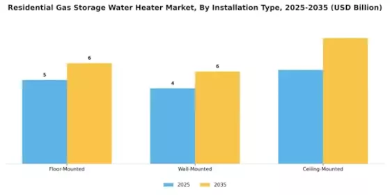 Residential Gas Storage Water Heater Market Segment Image 4