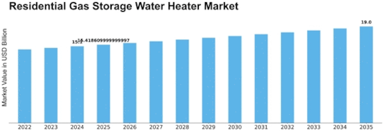 Residential Gas Storage Water Heater Market Size