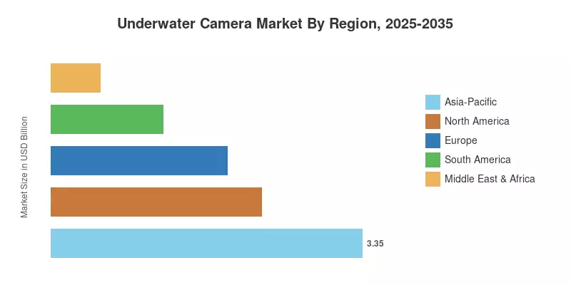 Mercado de Cámaras Submarinas por Región, 2025-2035