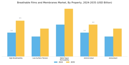 Breathable Films Membranes Market Segment Image 3