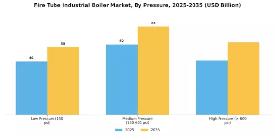 Fire Tube Industrial Boiler Market  Segment Image 4