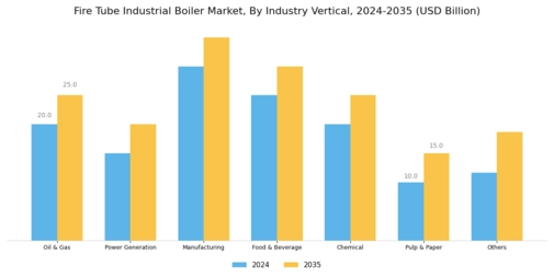 Fire Tube Industrial Boiler Market  Segment Image 3