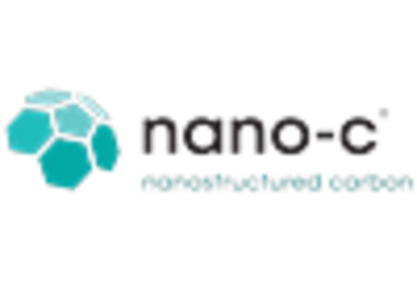 버크민스터풀러렌 시장 key player