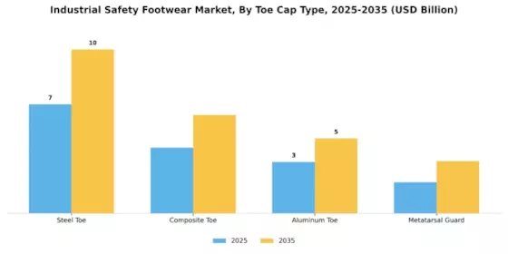 Industrial Safety Footwear Market Segment Image 3