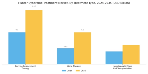 Hunter Syndrome Treatment Market Segment Image 1