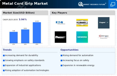 Metal Cord Grip Market Infographic