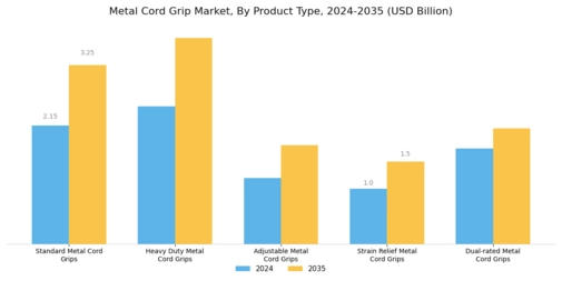 Metal Cord Grip Market Segment Image 0