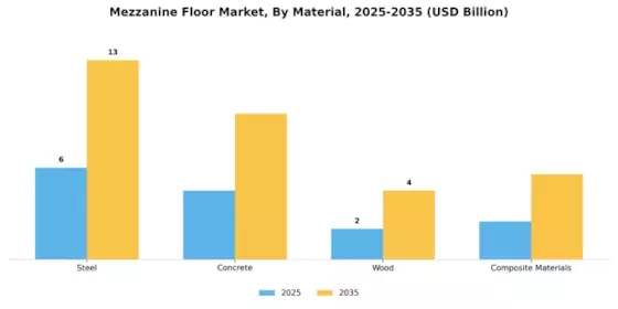 Mezzanine Floor Market Segment Image 0