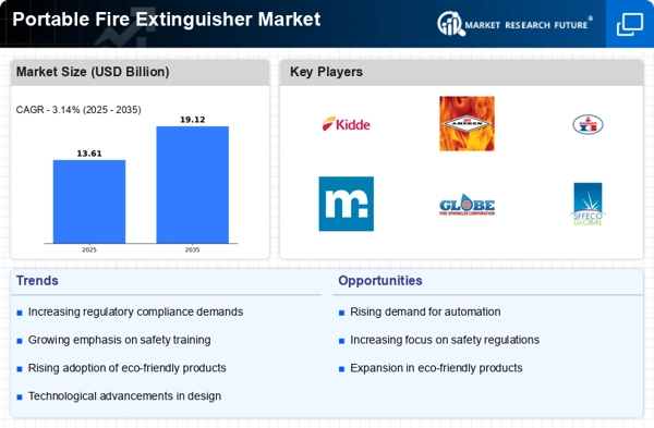 Portable Fire Extinguisher Market Infographic